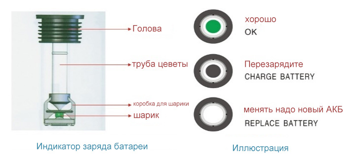 Внедрение индикации заряженного состояния аккумуляторов